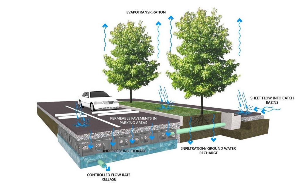 Stormwater Management System Services
