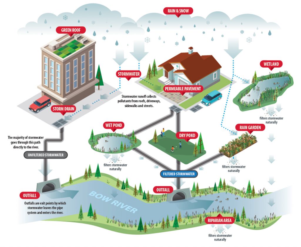 Storm Water Management Services